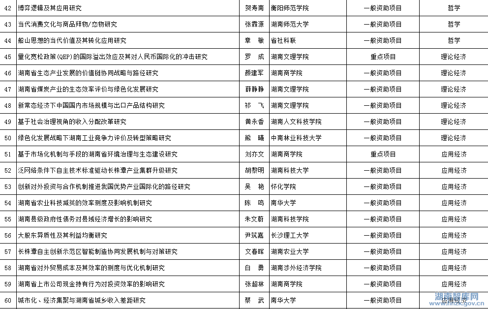 2015年省社科年度项目立项名单公示(图3)