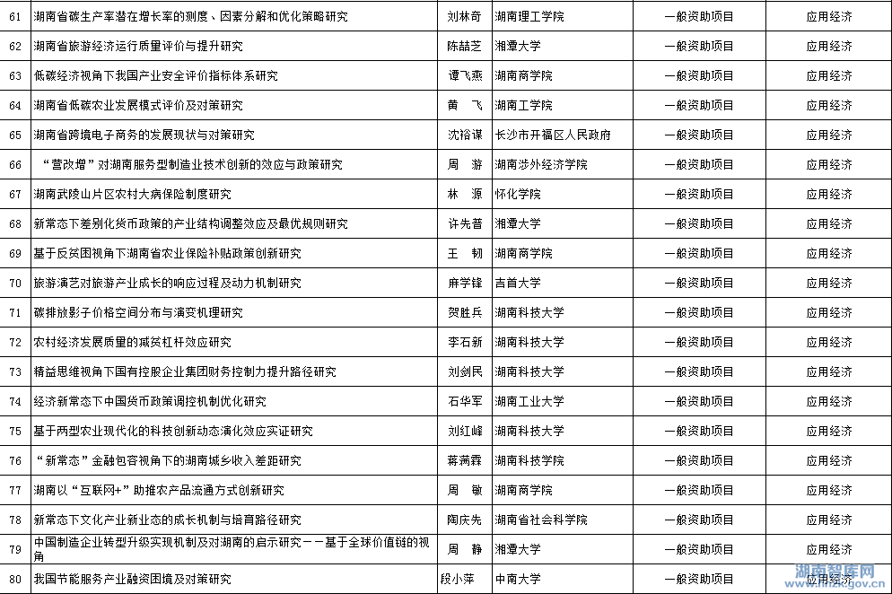 2015年省社科年度项目立项名单公示(图4)