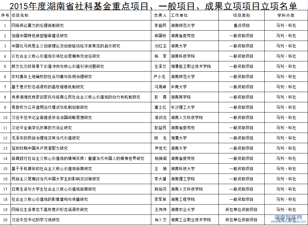 2015年省社科年度项目立项名单公示(图1)