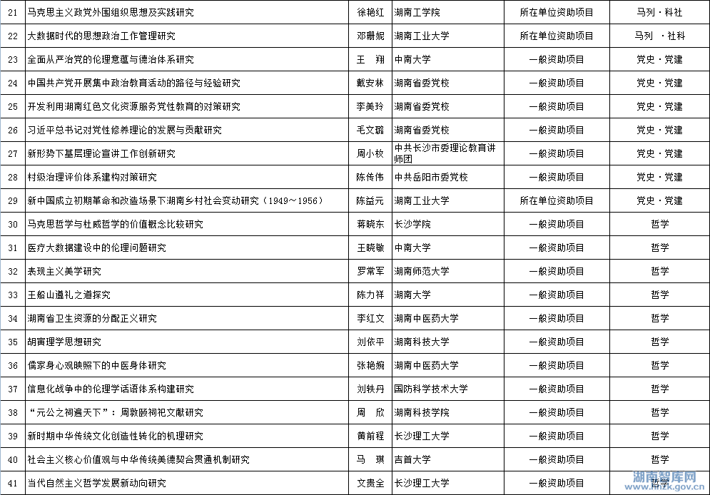 2015年省社科年度项目立项名单公示(图2)
