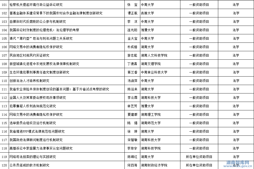 2015年省社科年度项目立项名单公示(图6)