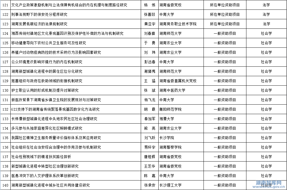 2015年省社科年度项目立项名单公示(图7)