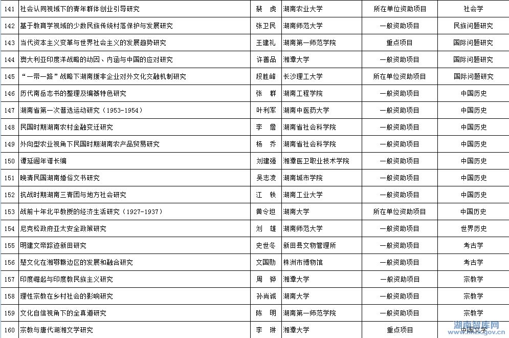 2015年省社科年度项目立项名单公示(图8)