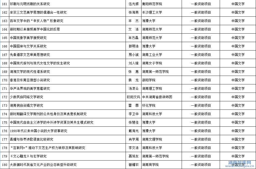 2015年省社科年度项目立项名单公示(图9)