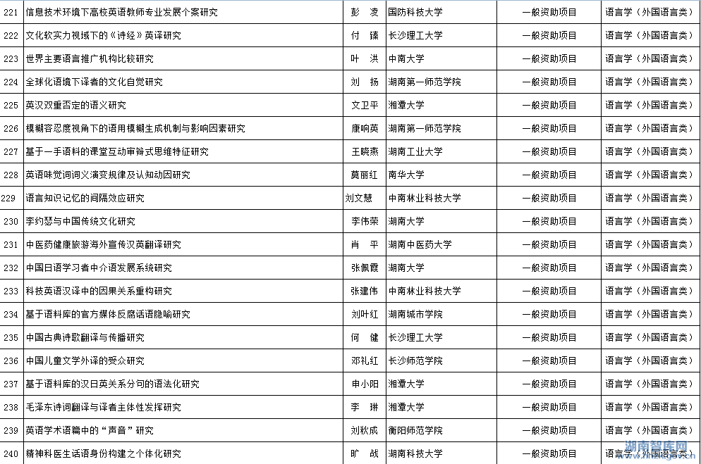 2015年省社科年度项目立项名单公示(图12)