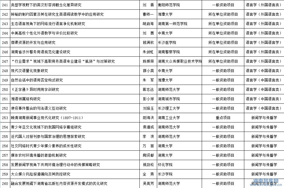 2015年省社科年度项目立项名单公示(图13)