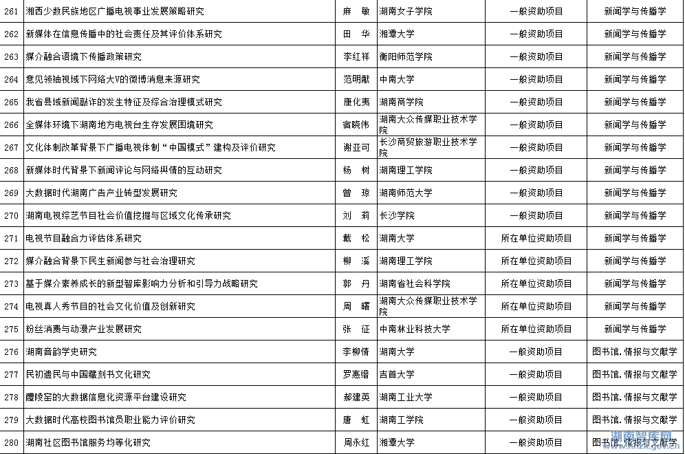 2015年省社科年度项目立项名单公示(图14)