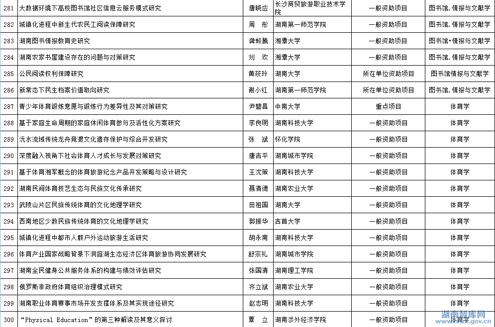 2015年省社科年度项目立项名单公示(图15)