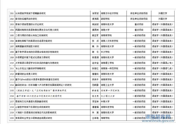 2015年省社科年度项目立项名单公示(图11)