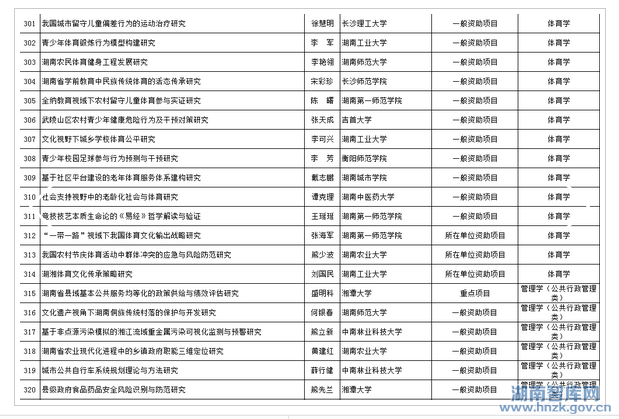 2015年省社科年度项目立项名单公示(图16)
