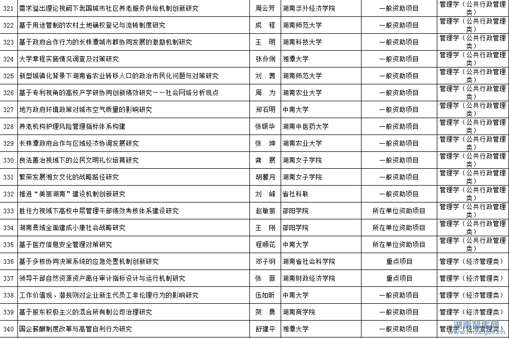 2015年省社科年度项目立项名单公示(图17)