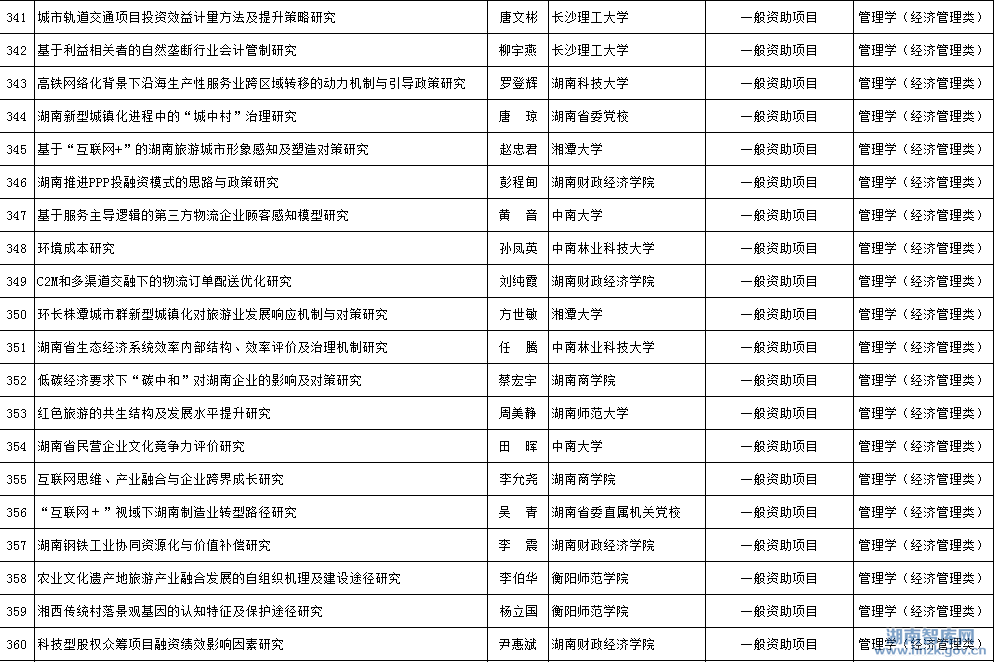 2015年省社科年度项目立项名单公示(图18)
