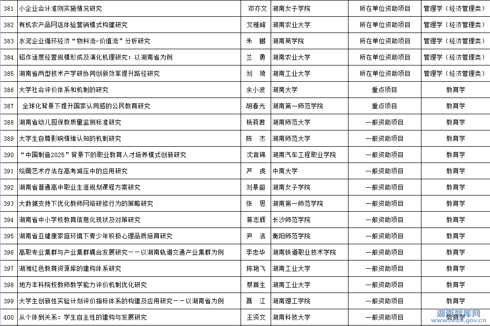 2015年省社科年度项目立项名单公示(图21)