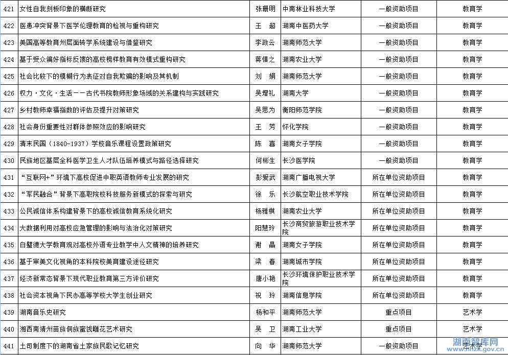 2015年省社科年度项目立项名单公示(图23)