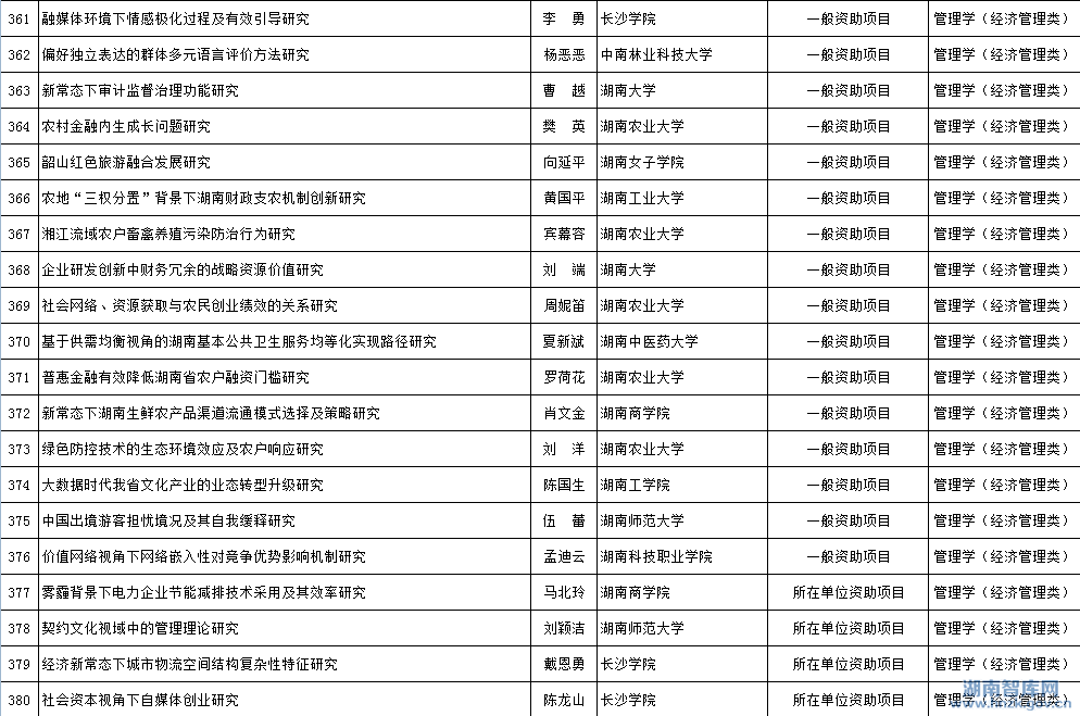 2015年省社科年度项目立项名单公示(图19)