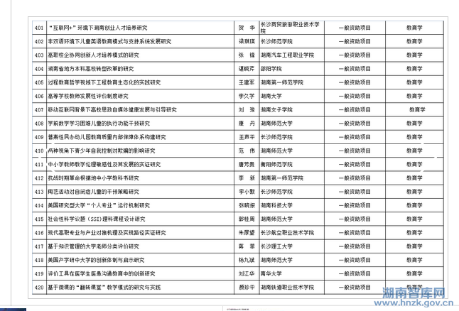 2015年省社科年度项目立项名单公示(图22)