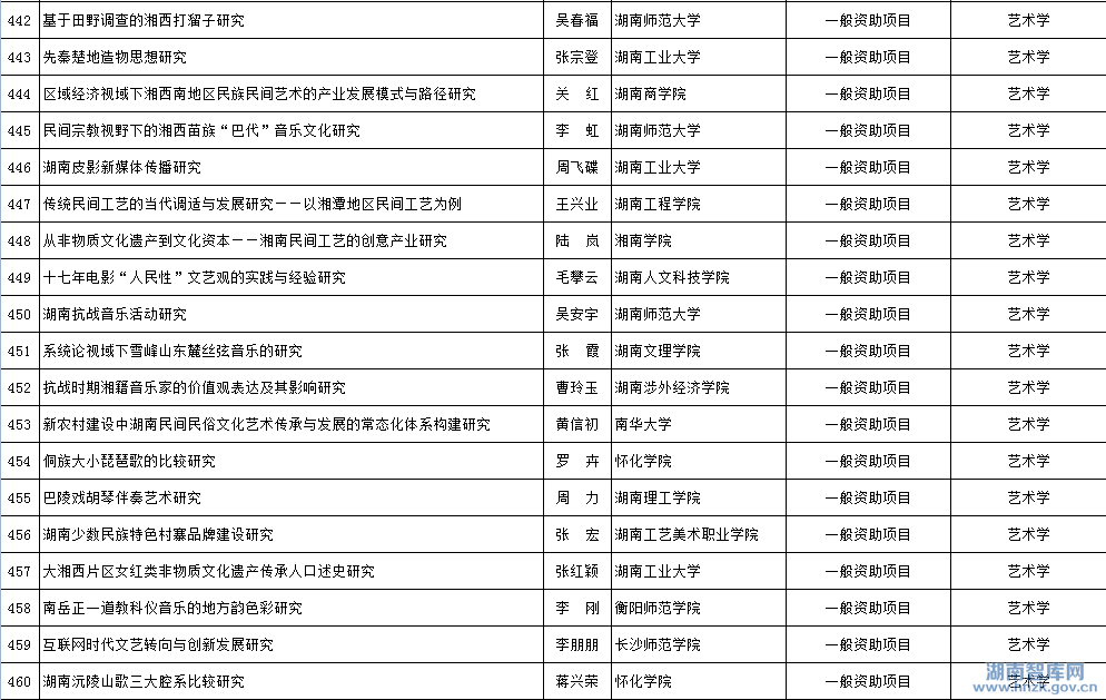 2015年省社科年度项目立项名单公示(图24)