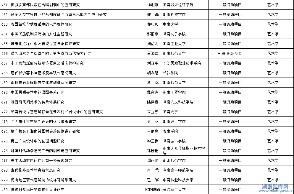 2015年省社科年度项目立项名单公示(图25)