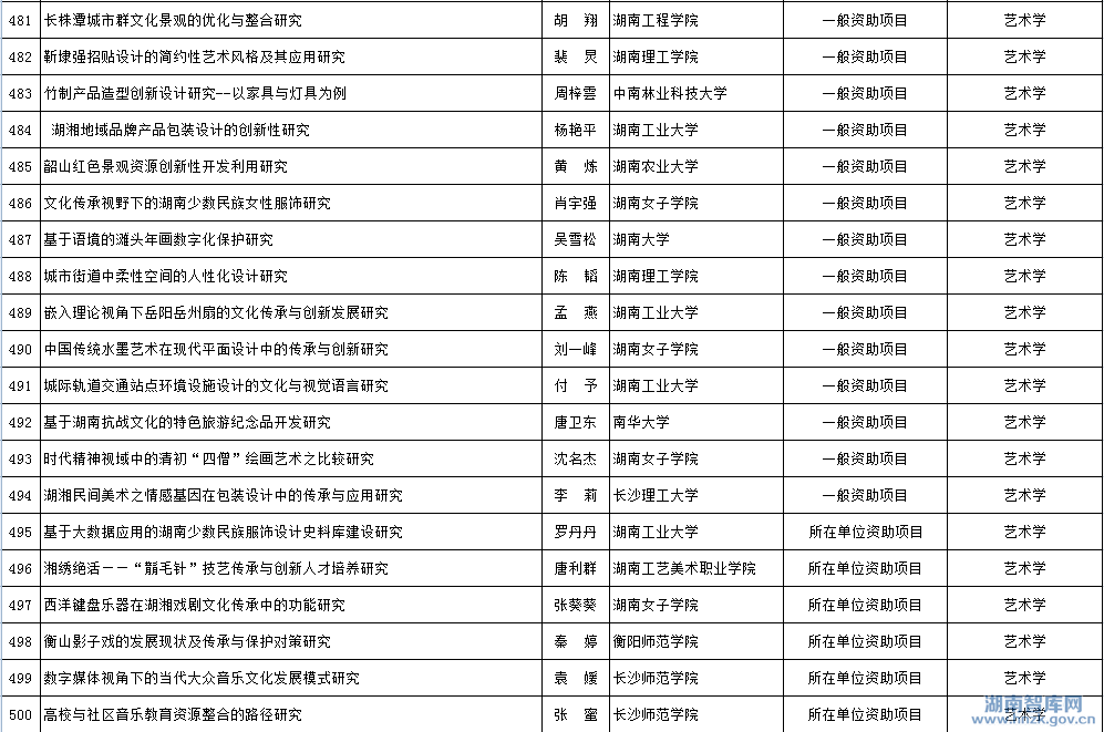 2015年省社科年度项目立项名单公示(图26)