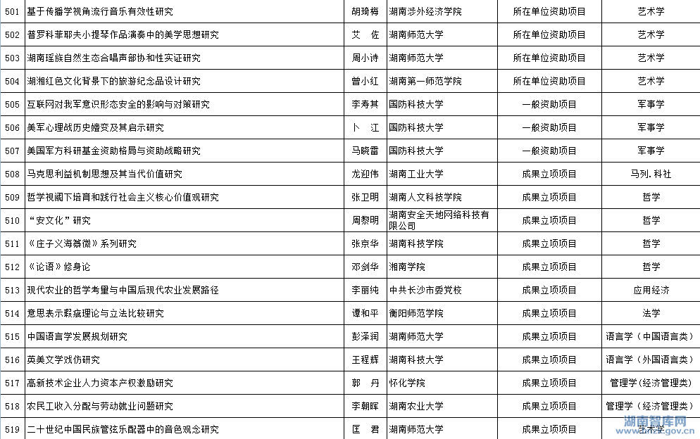 2015年省社科年度项目立项名单公示(图27)
