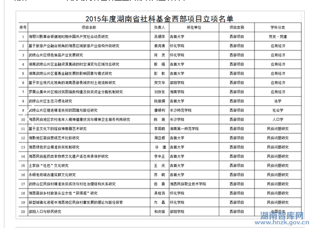 2015年省社科年度项目立项名单公示(图28)