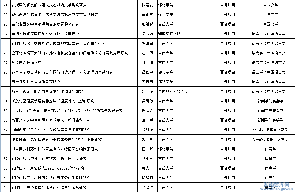 2015年省社科年度项目立项名单公示(图29)
