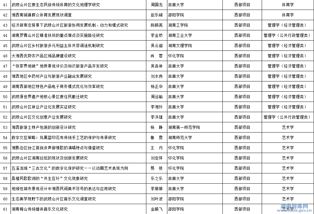 2015年省社科年度项目立项名单公示(图30)