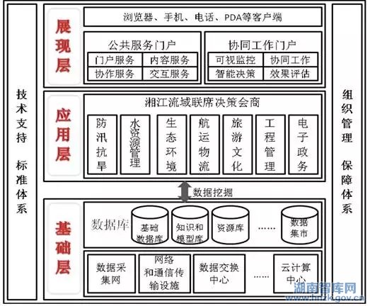 左宏:加快打造“数字湘江”的对策建议(图2)