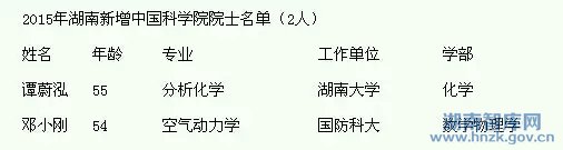 重磅！湖南新增7名院士(图2)
