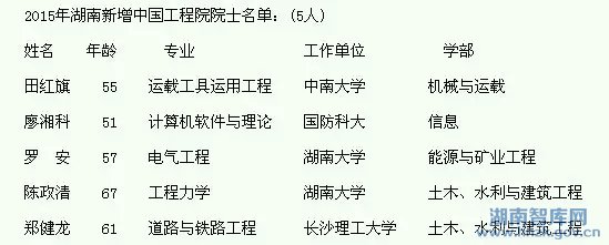 重磅！湖南新增7名院士(图1)