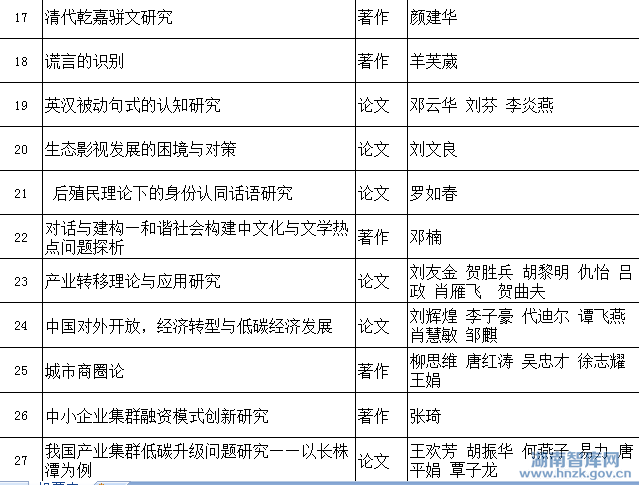 湖南省社会科学奖评选结果公示(图8)