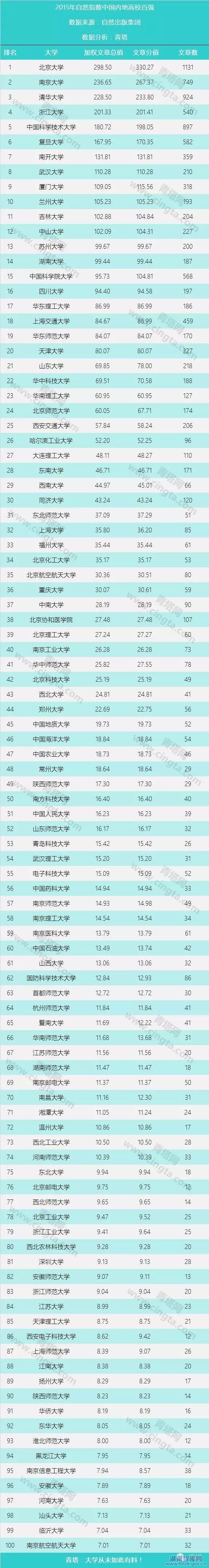 重磅:2015年中国大学自然指数百强榜出炉!(图1)