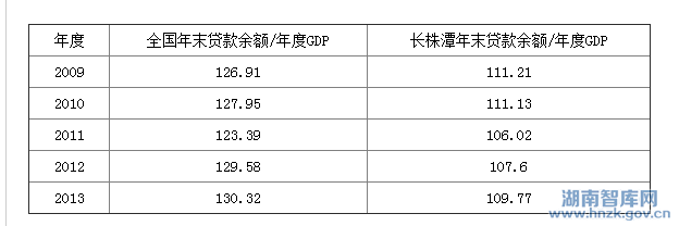 王庆安:“两型社会”建设背景下金融支持长株潭产业转型升级(图3)