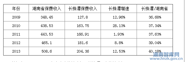 王庆安:“两型社会”建设背景下金融支持长株潭产业转型升级(图6)
