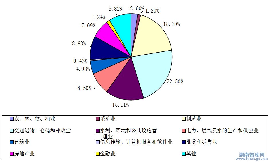 王庆安:“两型社会”建设背景下金融支持长株潭产业转型升级(图7)
