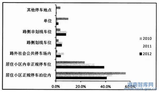 杨卡:城市交通拥堵问题的态势与空间治理对策(图2)