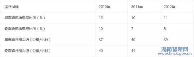 杨卡:城市交通拥堵问题的态势与空间治理对策(图5)