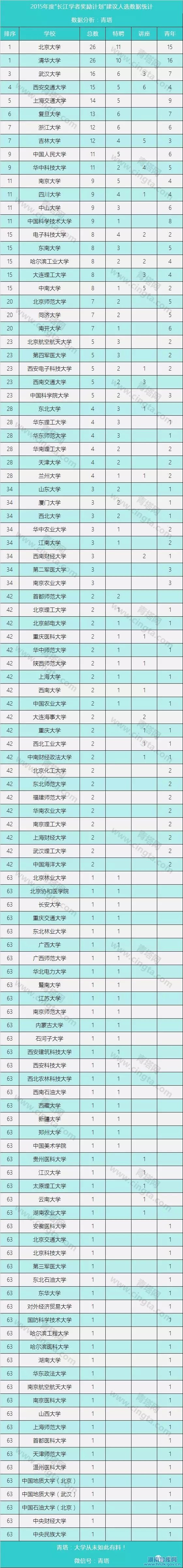 2015年度长江学者人选名单出炉(图1)