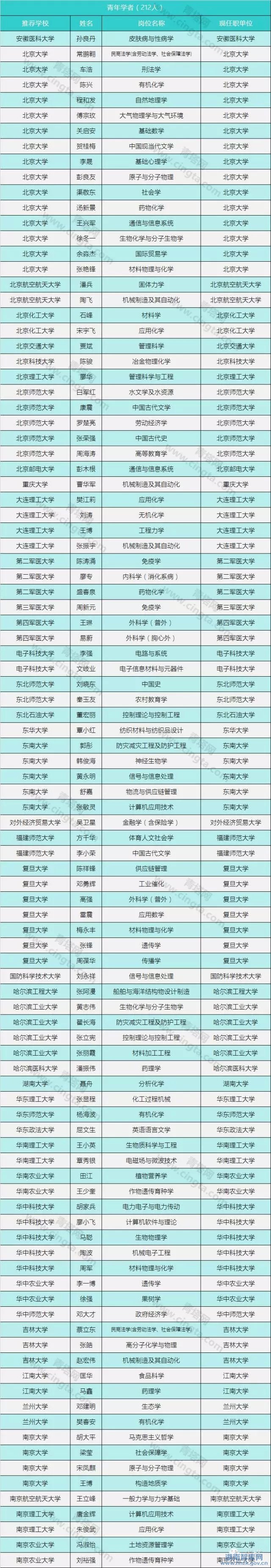 2015年度长江学者人选名单出炉(图3)