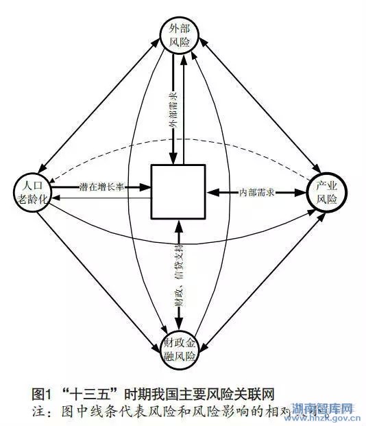 魏加宁 :“十三五”时期国民经济风险预评估与防控对策(图1)