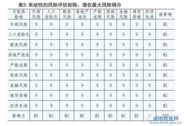 魏加宁 :“十三五”时期国民经济风险预评估与防控对策(图4)