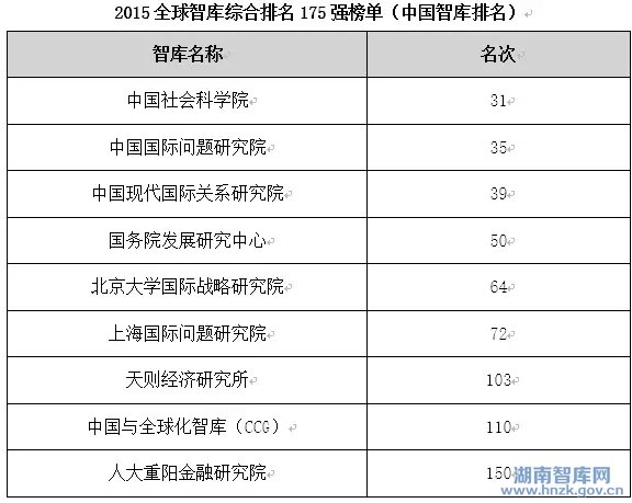 从两大智库排名看中国智库建设现状(图1)