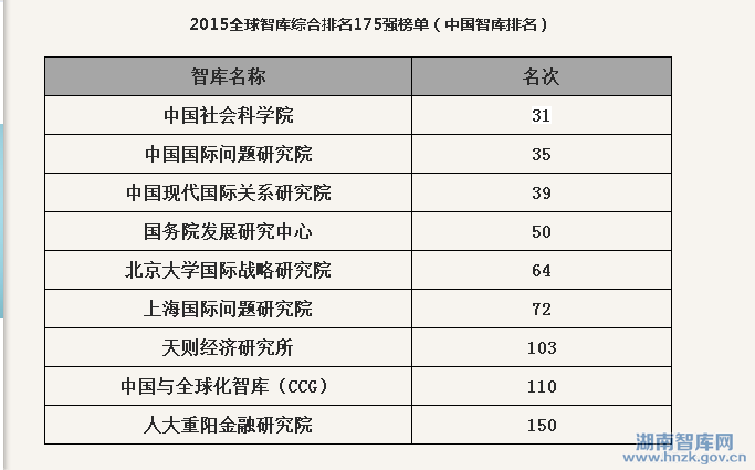 《全球智库报告2015》发布 中国智库表现不俗(图1)