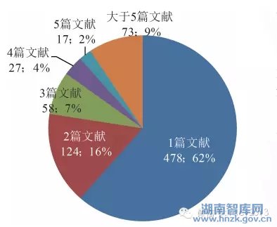 中科院报告:谁在研究智库？研究了什么？研究了多少？(图2)