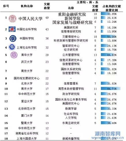 中科院报告:谁在研究智库？研究了什么？研究了多少？(图4)