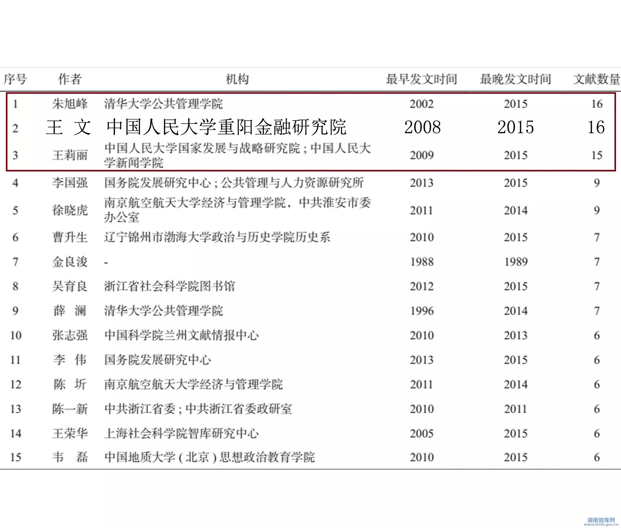 中科院报告:谁在研究智库？研究了什么？研究了多少？(图6)