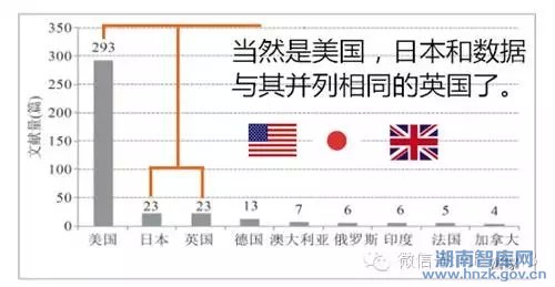 中科院报告:谁在研究智库？研究了什么？研究了多少？(图7)