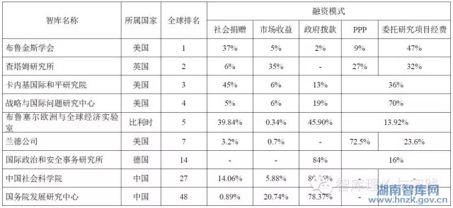 熊励:中国智库融资模式的研究(图9)
