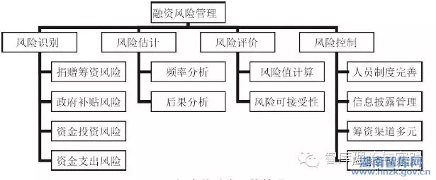 熊励:中国智库融资模式的研究(图12)