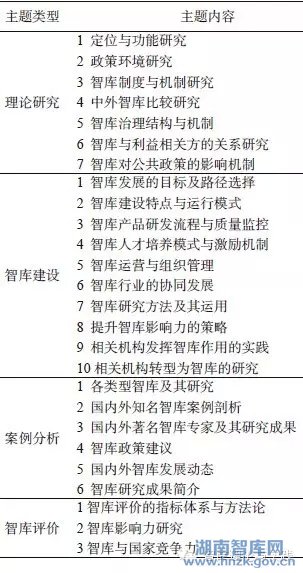 唐果媛:我国智库研究文献的计量分析(图1)